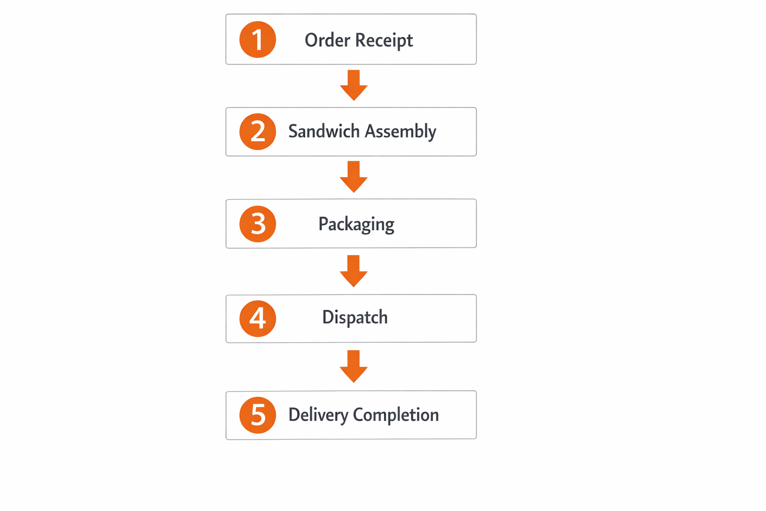 Step-by-step flow diagram showing five delivery stages with numbered steps