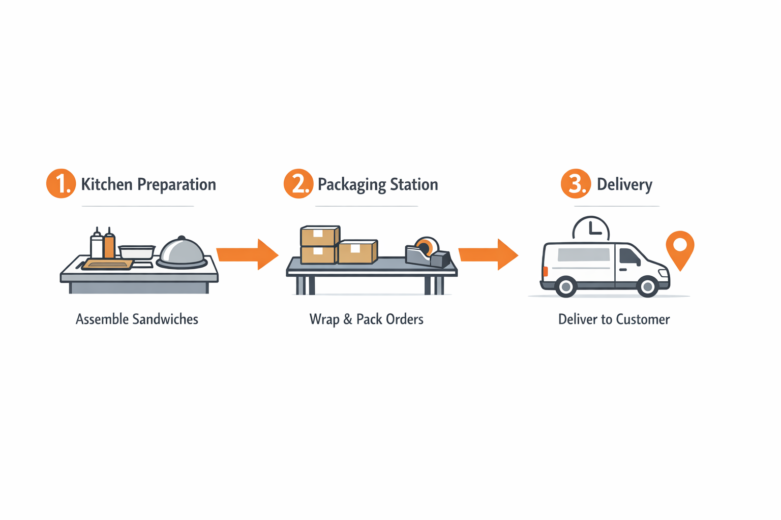 Sandwich delivery process flow diagram from kitchen to delivery